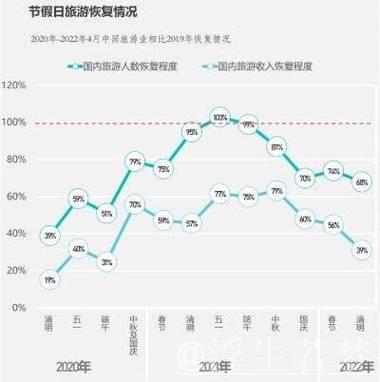 “五一”假期全国旅游市场大幅升温 一组数据看文旅消费→ “五一”假期全国旅游市场大幅升温 一组数据看文旅消费→